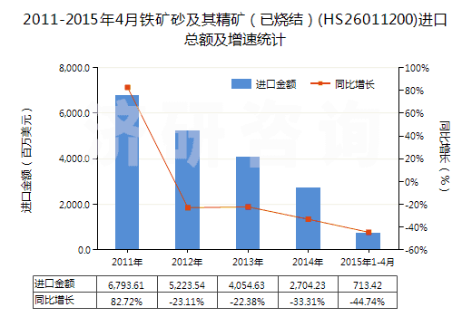 2011-2015年4月鐵礦砂及其精礦(已燒結(jié))(HS26011200)進(jìn)口總額及增速統(tǒng)計(jì) 2011-2015年4月鐵礦砂及其精礦(已燒結(jié))(HS26011200)進(jìn)口總額及增速統(tǒng)計(jì)